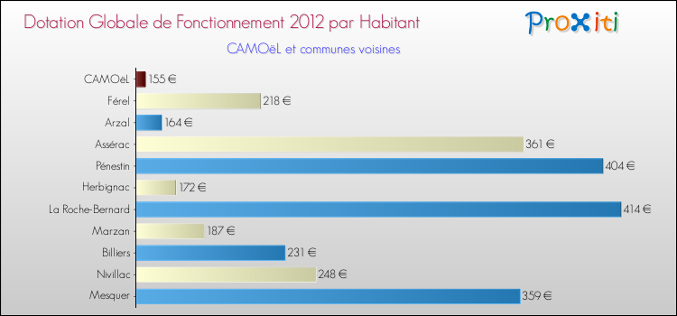 Montant des dotations globales de fonctionnement DGF par Habitant pour CAMOëL et les communes proches Comparaison des des dotations globales de fonctionnement DGF par habitant pour CAMOëL et les communes voisines