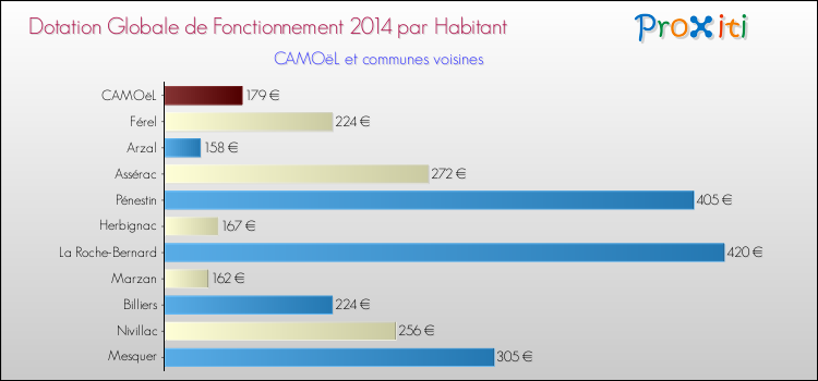Montant des dotations globales de fonctionnement DGF par Habitant pour CAMOëL et les communes proches en 2014. Comparaison des des dotations globales de fonctionnement DGF par habitant pour CAMOëL et les communes voisines en 2014.