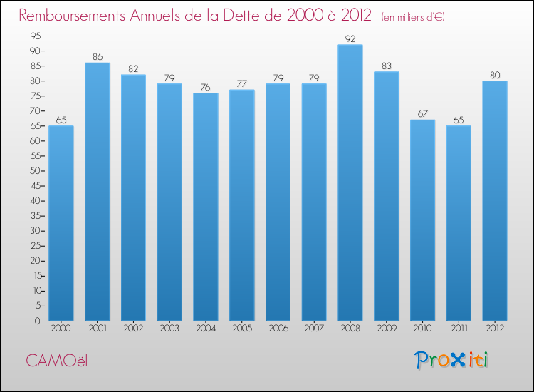 Evolution de l'annuité de la dette pour la commune de CAMOëL de 2000 à 2012 Annuités de la dette pour CAMOëL de 2000 à 2012