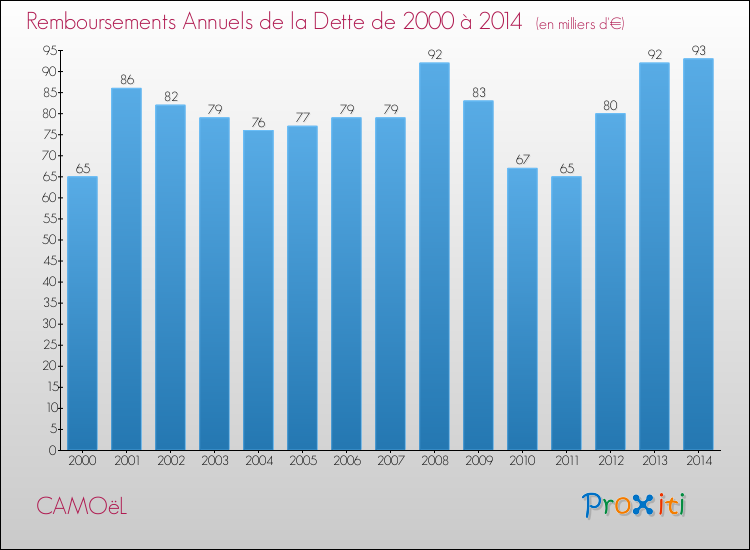 Evolution de l'annuité de la dette pour la commune de CAMOëL de 2000 à 2014 Annuités de la dette pour CAMOëL de 2000 à 2014