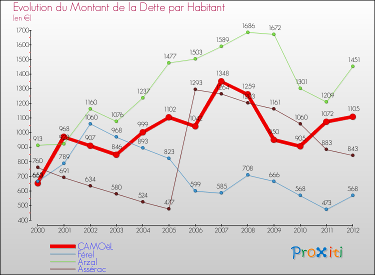 Evolution de la dette par habitant pour la commune de CAMOëL et les communes proches de 2000 à 2012 Comparaison de la dette par habitant pour CAMOëL et les communes voisines de 2000 à 2012