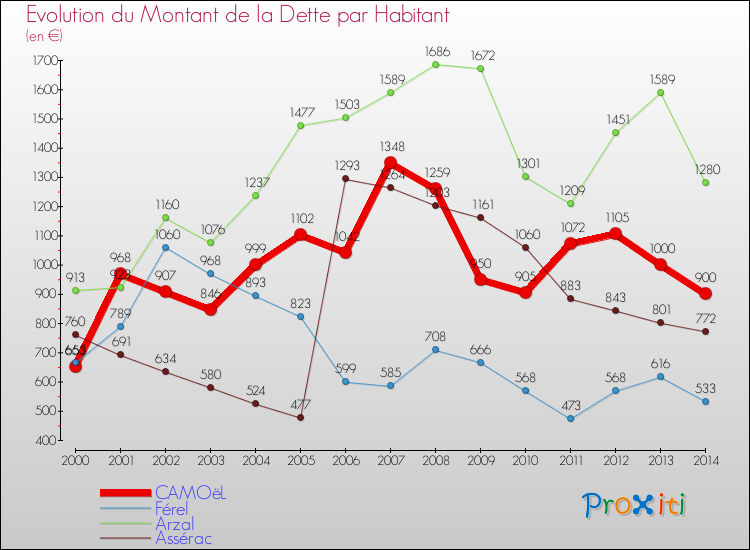 Evolution de la dette par habitant pour la commune de CAMOëL et les communes proches de 2000 à 2014 Comparaison de la dette par habitant pour CAMOëL et les communes voisines de 2000 à 2014