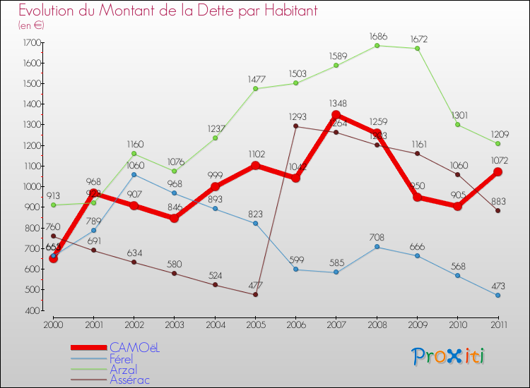 Evolution de la dette par habitant pour la commune de CAMOëL et les communes proches Comparaison de la dette par habitant pour CAMOëL et les communes voisines