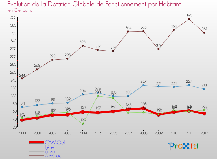 Evolution et montant de la dotation globale de fonctionnement par Habitant pour CAMOëL et les communes proches Comparaison des dotations globales de fonctionnement par habitant pour CAMOëL et les communes voisines