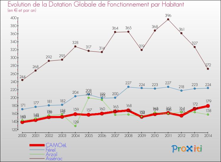 Evolution et montant de la dotation globale de fonctionnement par Habitant pour CAMOëL et les communes proches de 2000 à 2014. Comparaison des dotations globales de fonctionnement par habitant pour CAMOëL et les communes voisines de 2000 à 2014.