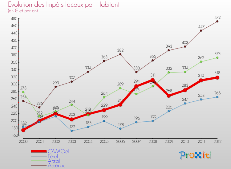 Evolution et montant des impôts locaux par Habitant pour CAMOëL et les communes proches Comparaison des impôts locaux par habitant pour CAMOëL et les communes voisines