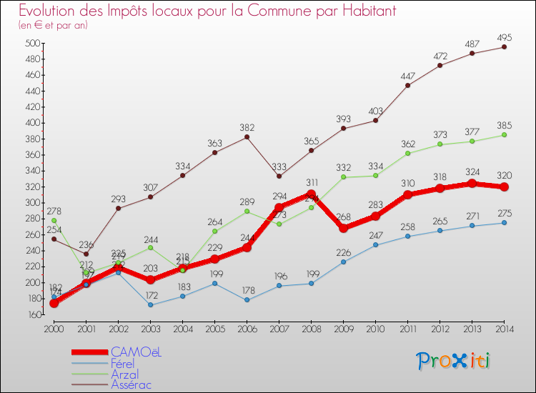 Evolution et montant des impôts locaux par Habitant pour CAMOëL et les communes proches de 2000 à 2014 Comparaison des impôts locaux par habitant pour CAMOëL et les communes voisines de 2000 à 2014