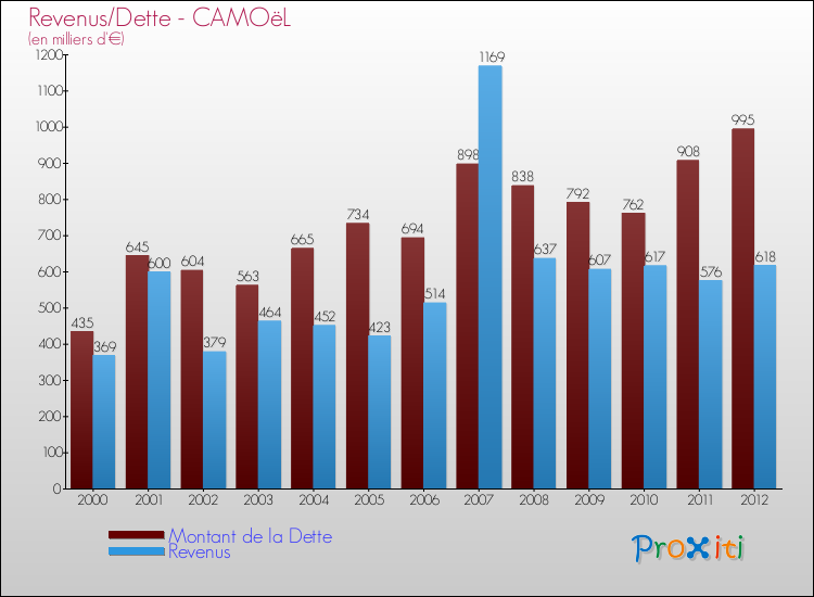 Evolution comparée de la dette et des revenus pour la commune de CAMOëL de 2000 à 2012 Comparaison de la dette et des revenus pour CAMOëL de 2000 à 2012