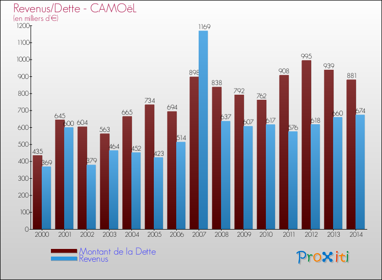 Evolution comparée de la dette et des revenus pour la commune de CAMOëL de 2000 à 2014 Comparaison de la dette et des revenus pour CAMOëL de 2000 à 2014