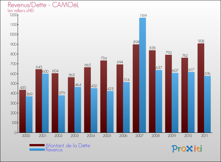 Evolution comparée de la dette et des revenus pour la commune de CAMOëL de 2000 à 2011 Comparaison de la dette et des revenus pour CAMOëL de 2000 à 2011