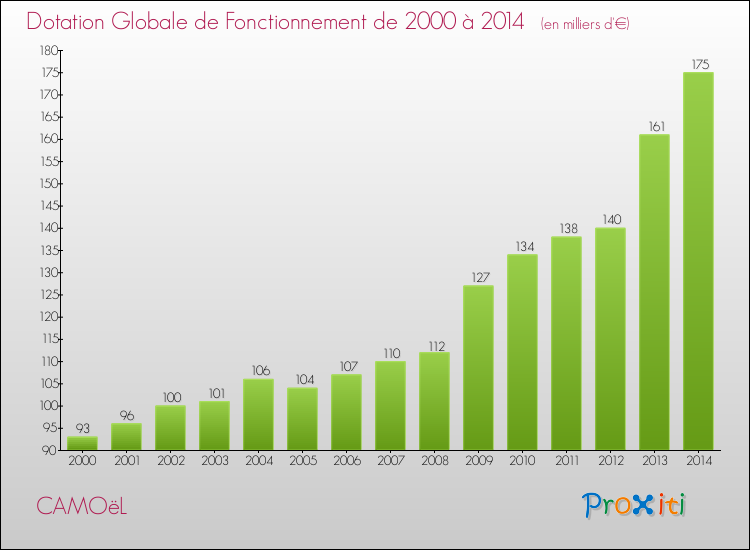 Evolution du montant de la Dotation Globale de Fonctionnement pour la commune de CAMOëL de 2000 à 2014 Evolution du montant de la Dotation Globale de Fonctionnement pour CAMOëL de 2000 à 2014