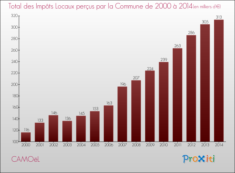 Evolution des Impôts Locaux pour la commune de CAMOëL de 2000 à 2014 Evolution des Impôts Locaux pour CAMOëL de 2000 à 2014