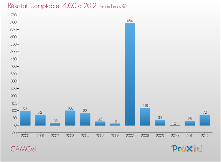 Evolution du résultat comptable pour la commune de CAMOëL de 2000 à 2012 Evolution du résultat comptable pour CAMOëL de 2000 à 2012