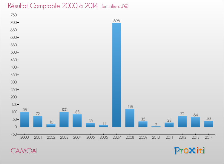 Evolution du résultat comptable pour la commune de CAMOëL de 2000 à 2014 Evolution du résultat comptable pour CAMOëL de 2000 à 2014