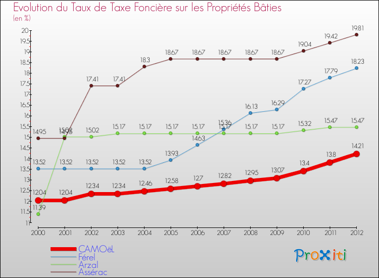 Evolution du taux de la taxe foncière sur le bati pour CAMOëL et les communes proches de 2000 à 2012 Comparaison des taux de taxe foncière sur le bati pour CAMOëL et les communes voisines de 2000 à 2012