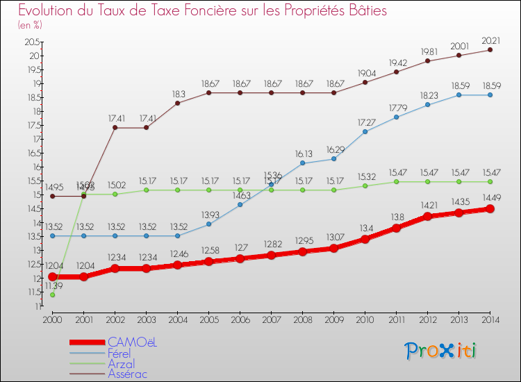 Evolution du taux de la taxe foncière sur le bati pour CAMOëL et les communes proches de 2000 à 2014 Comparaison des taux de taxe foncière sur le bati pour CAMOëL et les communes voisines de 2000 à 2014
