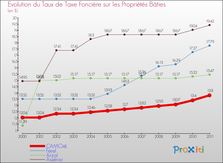 Evolution du taux de la taxe foncière sur le bati pour CAMOëL et les communes proches Comparaison des taux de taxe foncière sur le bati pour CAMOëL et les communes voisines