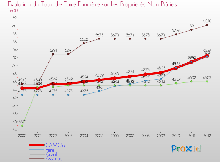 Evolution du taux de la taxe foncière sur les immeubles et terrains non batis pour CAMOëL et les communes proches de 2000 à 2012 Comparaison des taux de la taxe foncière sur les immeubles et terrains non batis pour CAMOëL et les communes voisines de 2000 à 2012