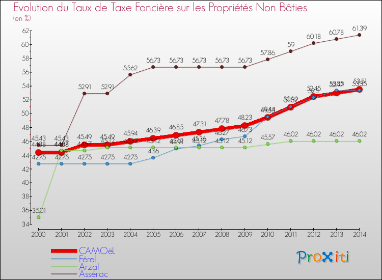 Evolution du taux de la taxe foncière sur les immeubles et terrains non batis pour CAMOëL et les communes proches de 2000 à 2014 Comparaison des taux de la taxe foncière sur les immeubles et terrains non batis pour CAMOëL et les communes voisines de 2000 à 2014