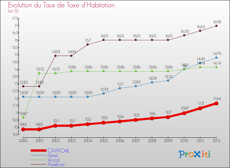 Evolution du taux de la taxe d'habitation pour CAMOëL et les communes proches Comparaison des taux de la taxe d'habitation pour CAMOëL et les communes voisines