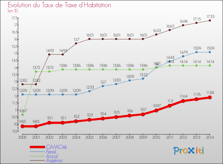 Evolution du taux de la taxe d'habitation pour CAMOëL et les communes proches de 2000 à 2014 Comparaison des taux de la taxe d'habitation pour CAMOëL et les communes voisines de 2000 à 2014