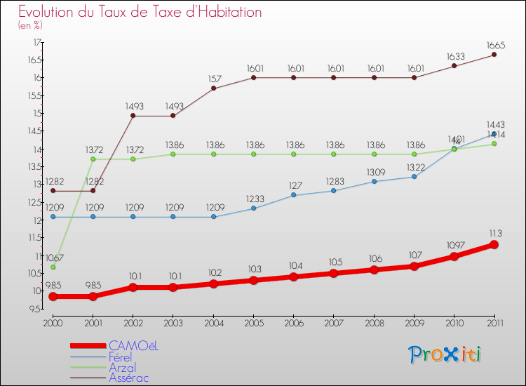 Evolution du taux de la taxe d'habitation pour CAMOëL et les communes proches Comparaison des taux de la taxe d'habitation pour CAMOëL et les communes voisines