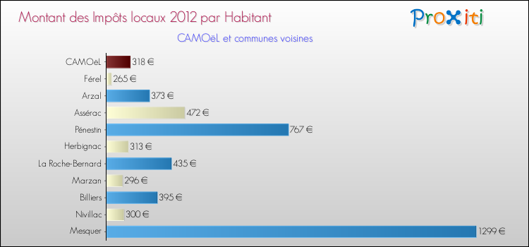 Montant des impôts locaux par Habitant pour CAMOëL et les communes proches Comparaison des impôts locaux par habitant pour CAMOëL et les communes voisines