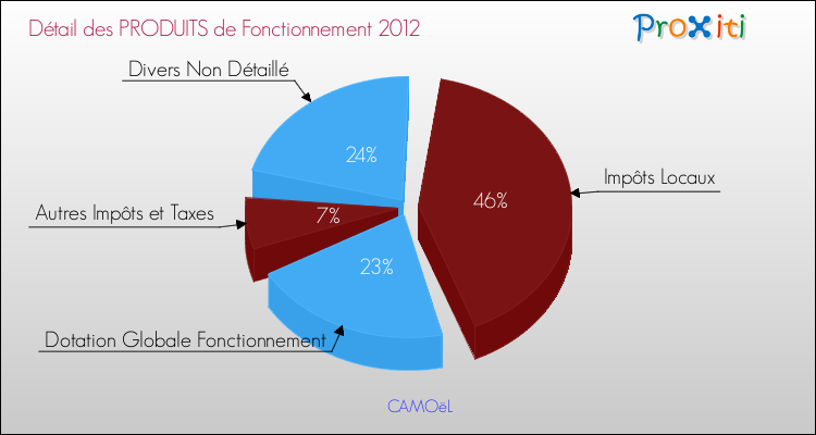 Décomposition du Budget de Fonctionnement 2012 de la commune de CAMOëL Budget de Fonctionnement 2012 pour la commune de CAMOëL