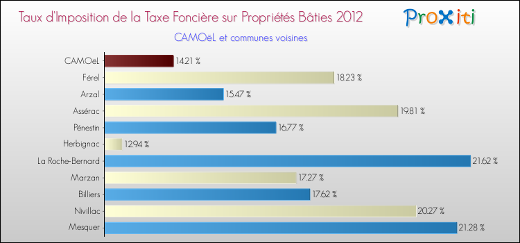 Taux d'imposition de la taxe foncière sur le bati 2012 pour CAMOëL et les communes proches Comparaison des taux d'imposition de la taxe foncière sur le bati 2012 pour CAMOëL et les communes voisines