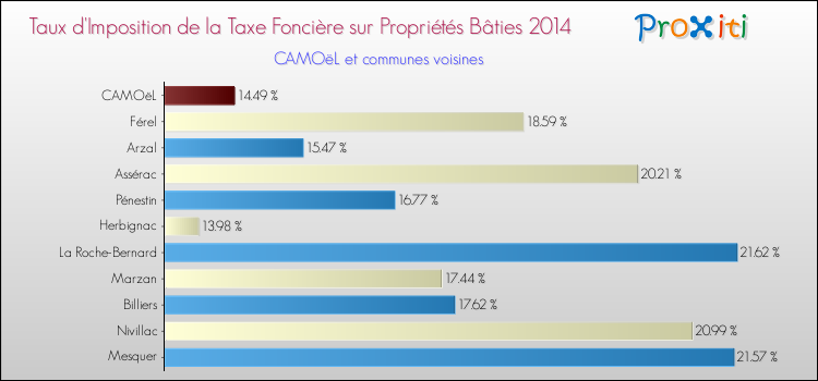 Taux d'imposition de la taxe foncière sur le bati 2014 pour CAMOëL et les communes proches Comparaison des taux d'imposition de la taxe foncière sur le bati 2014 pour CAMOëL et les communes voisines