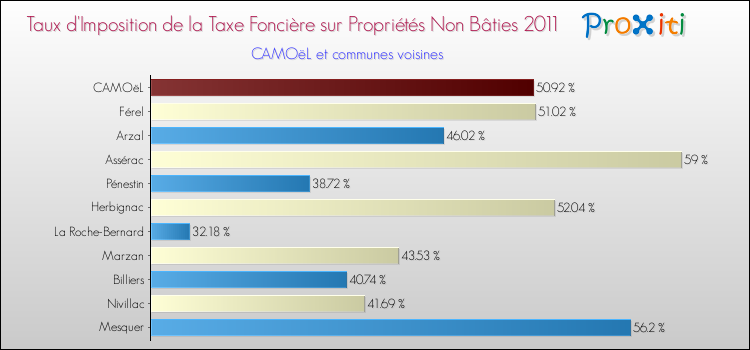 Taux d'imposition de la taxe foncière sur les immeubles et terrains non batis 2011 pour CAMOëL et les communes proches Comparaison des taux d'imposition de la taxe foncière sur les immeubles et terrains non batis 2011 pour CAMOëL et les communes voisines