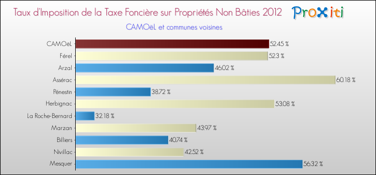 Taux d'imposition de la taxe foncière sur les immeubles et terrains non batis 2012 pour CAMOëL et les communes proches Comparaison des taux d'imposition de la taxe foncière sur les immeubles et terrains non batis 2012 pour CAMOëL et les communes voisines