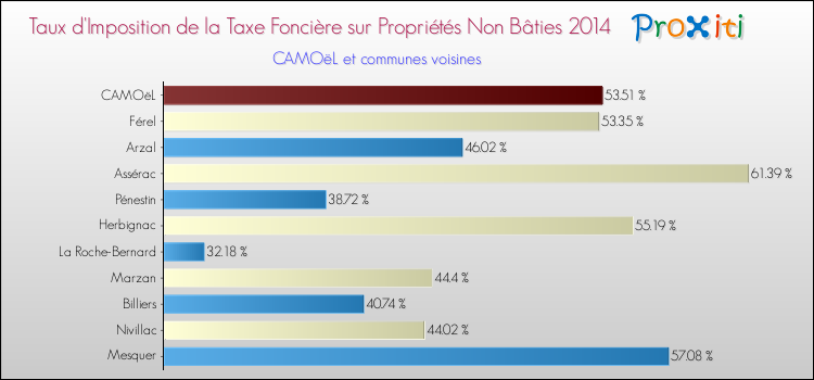Taux d'imposition de la taxe foncière sur les immeubles et terrains non batis 2014 pour CAMOëL et les communes proches Comparaison des taux d'imposition de la taxe foncière sur les immeubles et terrains non batis 2014 pour CAMOëL et les communes voisines