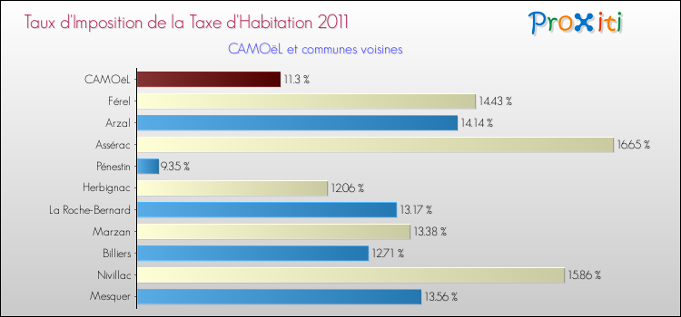 Taux d'imposition de la taxe d'habitation 2011 pour CAMOëL et les communes proches Comparaison des taux d'imposition de la taxe d'habitation 2011 pour CAMOëL et les communes voisines