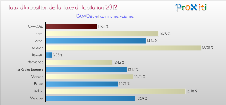 Taux d'imposition de la taxe d'habitation 2012 pour CAMOëL et les communes proches Comparaison des taux d'imposition de la taxe d'habitation 2012 pour CAMOëL et les communes voisines