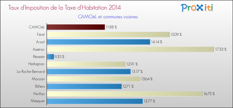 Taux d'imposition de la taxe d'habitation 2014 pour CAMOëL et les communes proches Comparaison des taux d'imposition de la taxe d'habitation 2014 pour CAMOëL et les communes voisines
