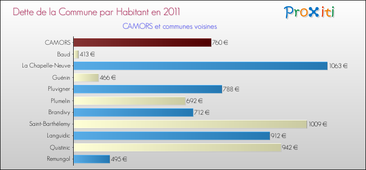 Dette par habitant de la commune en 2011 pour CAMORS et les communes proches Comparaison de la dette par habitant de la commune en 2011 pour CAMORS et les communes voisines
