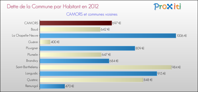 Dette par habitant de la commune en 2012 pour CAMORS et les communes proches Comparaison de la dette par habitant de la commune en 2012 pour CAMORS et les communes voisines