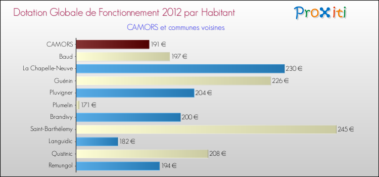 Montant des dotations globales de fonctionnement DGF par Habitant pour CAMORS et les communes proches Comparaison des des dotations globales de fonctionnement DGF par habitant pour CAMORS et les communes voisines