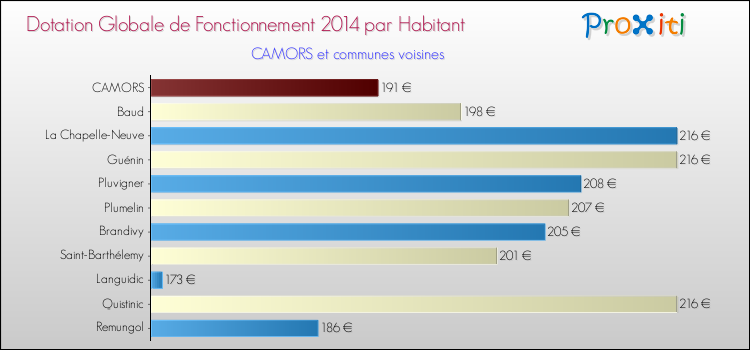 Montant des dotations globales de fonctionnement DGF par Habitant pour CAMORS et les communes proches en 2014. Comparaison des des dotations globales de fonctionnement DGF par habitant pour CAMORS et les communes voisines en 2014.