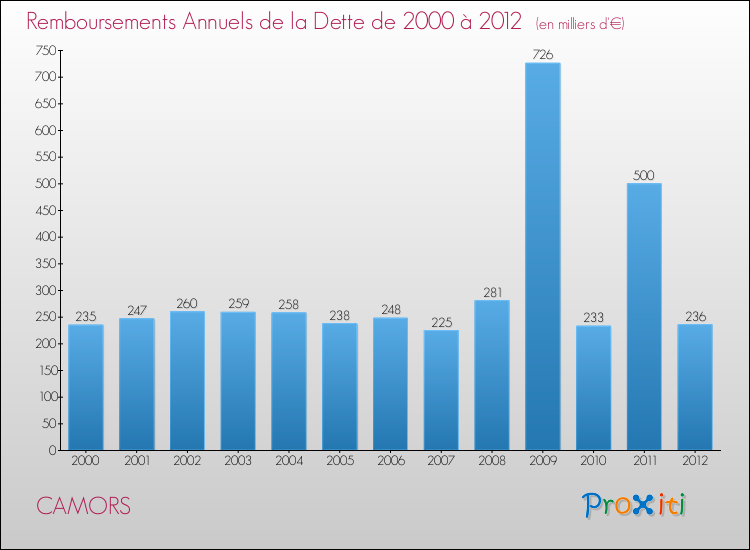 Evolution de l'annuité de la dette pour la commune de CAMORS de 2000 à 2012 Annuités de la dette pour CAMORS de 2000 à 2012