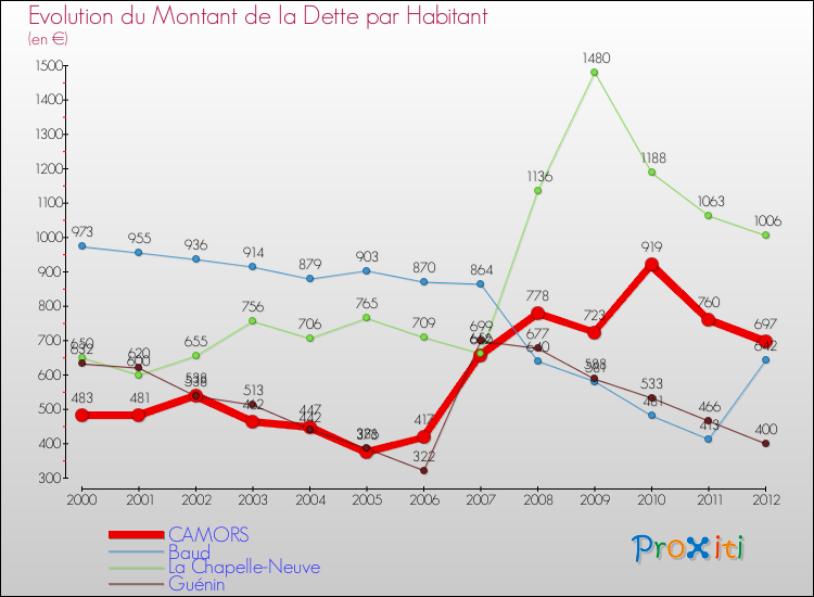Evolution de la dette par habitant pour la commune de CAMORS et les communes proches de 2000 à 2012 Comparaison de la dette par habitant pour CAMORS et les communes voisines de 2000 à 2012