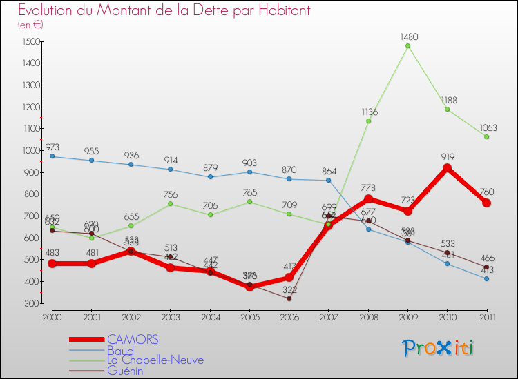 Evolution de la dette par habitant pour la commune de CAMORS et les communes proches Comparaison de la dette par habitant pour CAMORS et les communes voisines