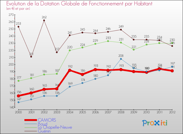 Evolution et montant de la dotation globale de fonctionnement par Habitant pour CAMORS et les communes proches Comparaison des dotations globales de fonctionnement par habitant pour CAMORS et les communes voisines