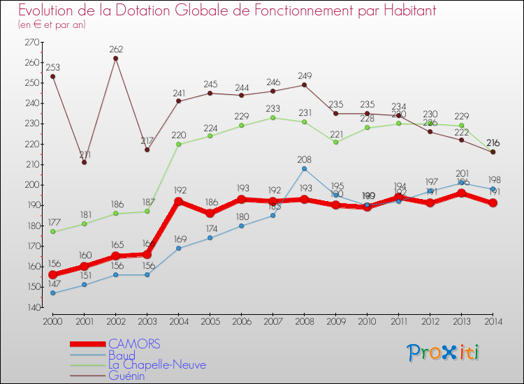 Evolution et montant de la dotation globale de fonctionnement par Habitant pour CAMORS et les communes proches de 2000 à 2014. Comparaison des dotations globales de fonctionnement par habitant pour CAMORS et les communes voisines de 2000 à 2014.