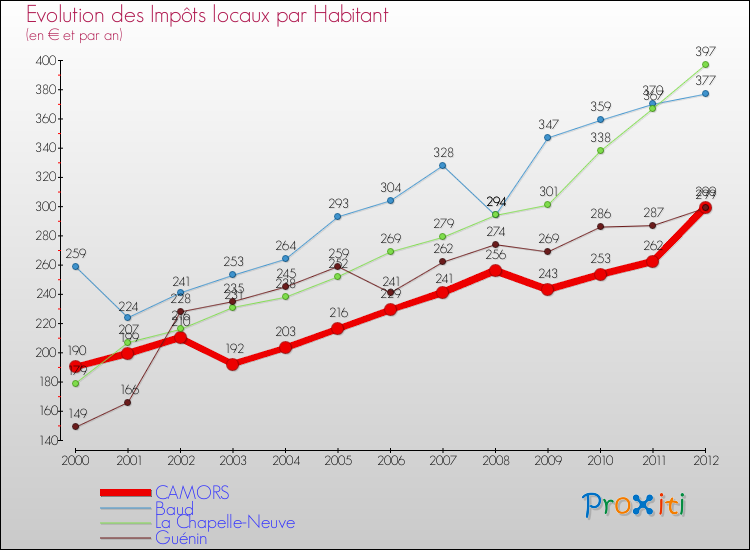 Evolution et montant des impôts locaux par Habitant pour CAMORS et les communes proches Comparaison des impôts locaux par habitant pour CAMORS et les communes voisines