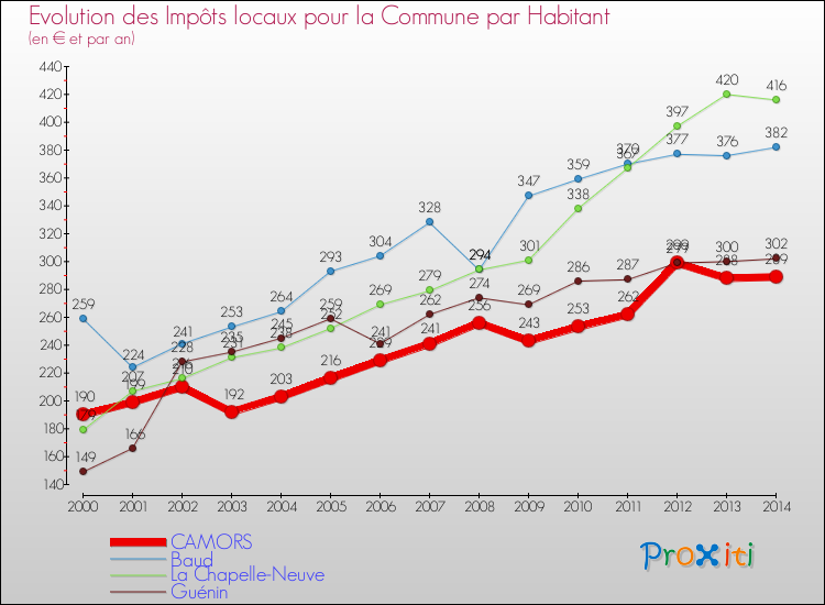 Evolution et montant des impôts locaux par Habitant pour CAMORS et les communes proches de 2000 à 2014 Comparaison des impôts locaux par habitant pour CAMORS et les communes voisines de 2000 à 2014
