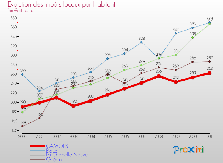 Evolution et montant des impôts locaux par Habitant pour CAMORS et les communes proches Comparaison des impôts locaux par habitant pour CAMORS et les communes voisines