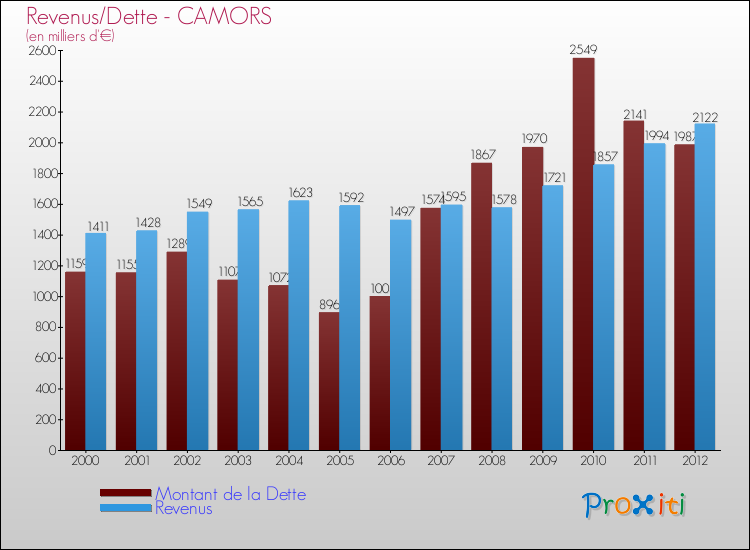 Evolution comparée de la dette et des revenus pour la commune de CAMORS de 2000 à 2012 Comparaison de la dette et des revenus pour CAMORS de 2000 à 2012