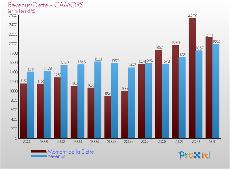 Evolution comparée de la dette et des revenus pour la commune de CAMORS de 2000 à 2011 Comparaison de la dette et des revenus pour CAMORS de 2000 à 2011